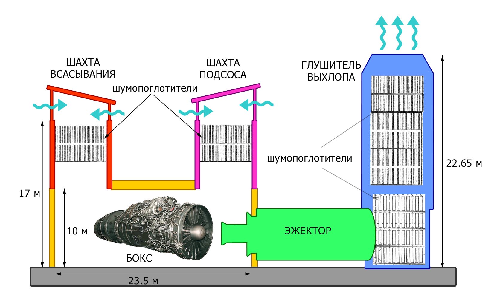 Принципиальная схема испытательного стенда реактивного двигателя